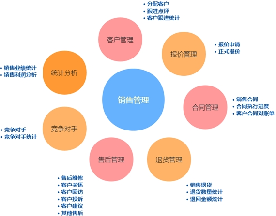 寶安區銷售管理系統